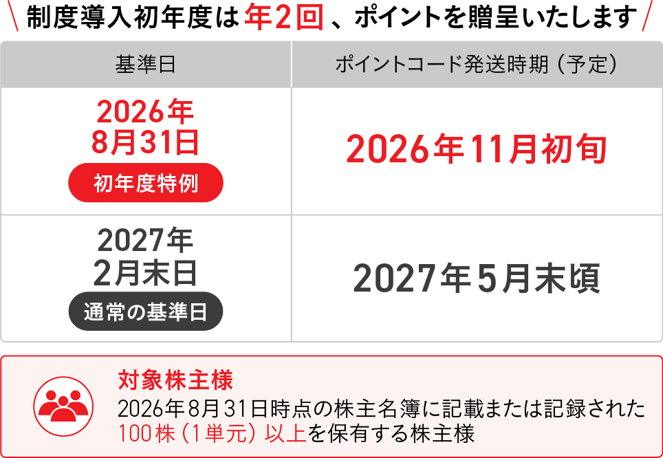 制度導入初年度は年2回、ポイントを進呈します。
