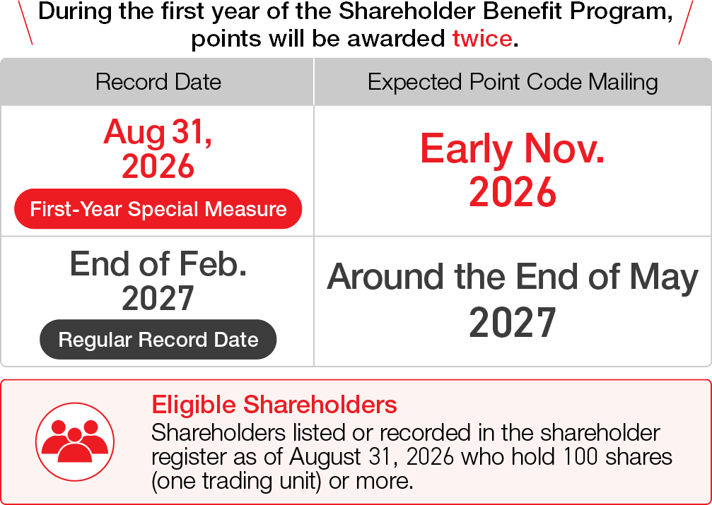 Points awarded twice during the first year of the Shareholder Benefit Program