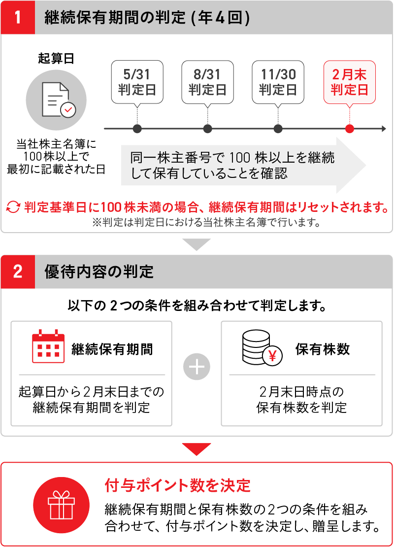 継続保有期間の判定→優待内容の判定→付与ポイントの判定