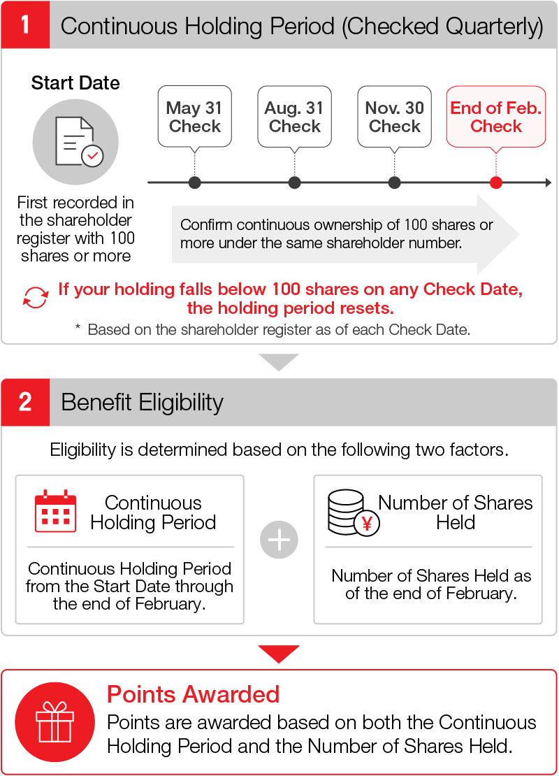 Process for determining the Continuous Holding Period, shareholder benefits, and awarded points