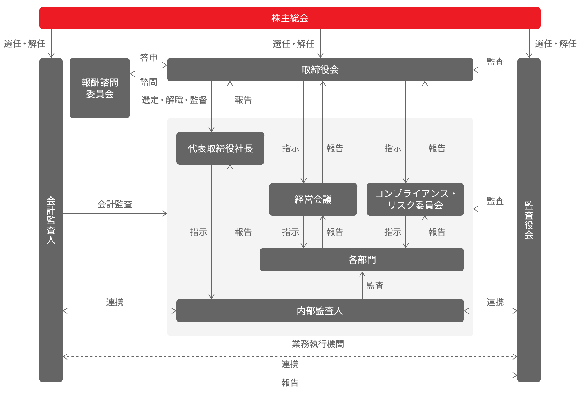 コーポレート・ガバナンス体制図