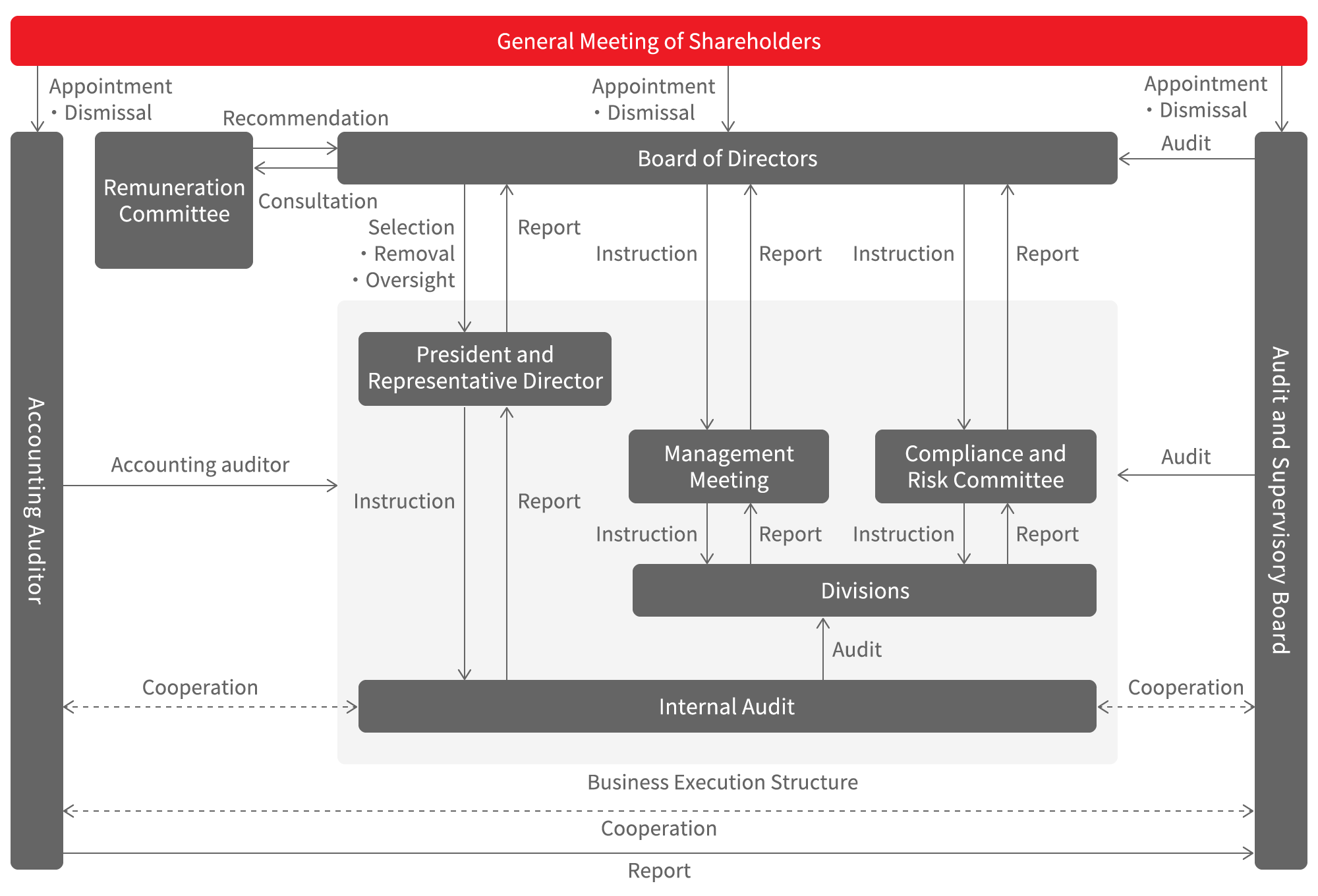 Corporate governance structure